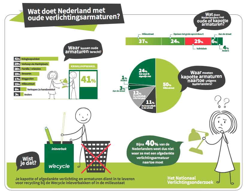 Inleveren lichtarmaturen