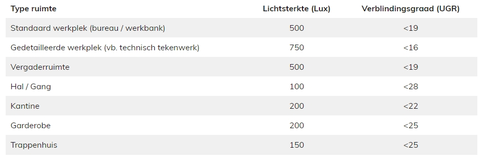 Tabel verblindingsgraad (UGR) voor kantoren