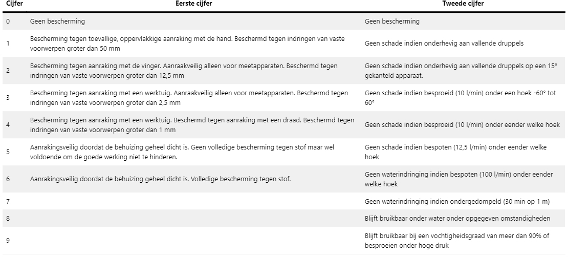 IP-waarde tabel