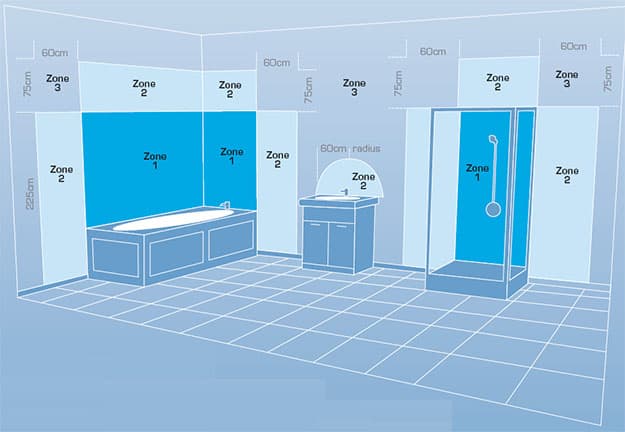 Zones in de badkamer